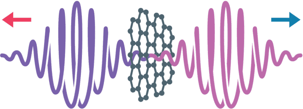 Research area C: Ultrafast chirality