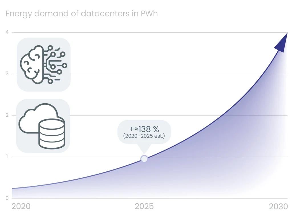Infographic showing exponential growth of global data center energy demand from 2020 to 2030 in petawatt-hours, with an estimated 138% increase between 2020 and 2025 driven by AI and cloud computing.